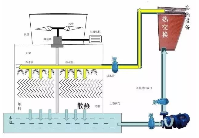 冷卻塔的工作原理、安裝、選型及故障處理方法